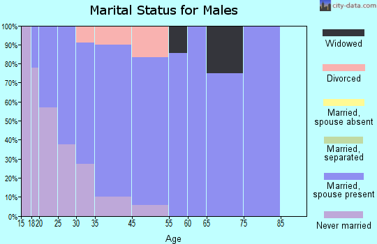 Chase marital status for males