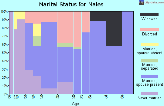 Cherokee marital status for males
