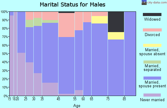 Cherryvale marital status for males