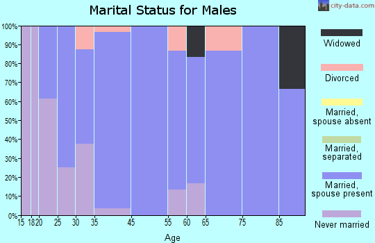 Claflin marital status for males
