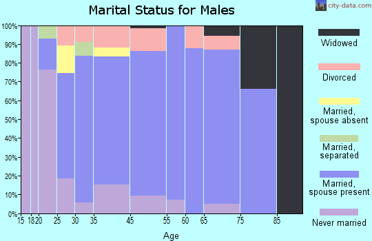 Clay Center marital status for males