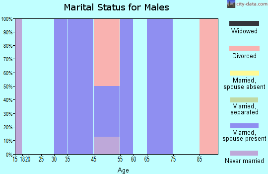 Clayton marital status for males