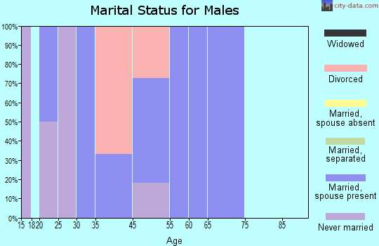 Tatitlek marital status for males