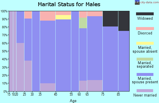 Clyde marital status for males