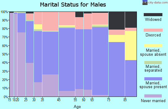 Coffeyville marital status for males