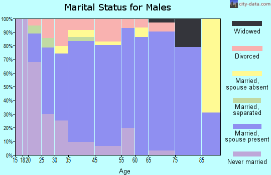 Colby marital status for males