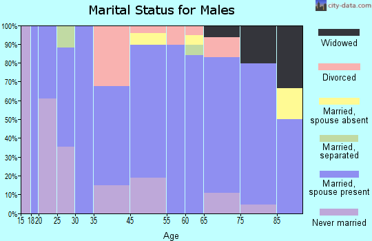 Coldwater marital status for males