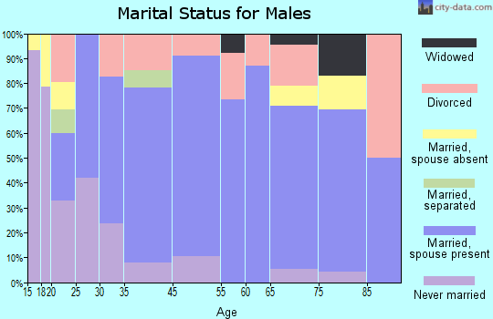 Columbus marital status for males