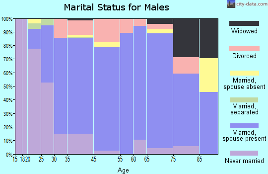 Concordia marital status for males