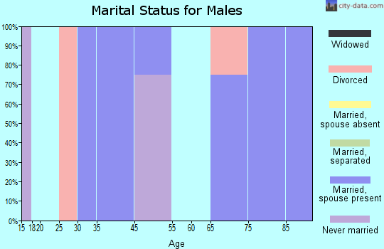 Coolidge marital status for males