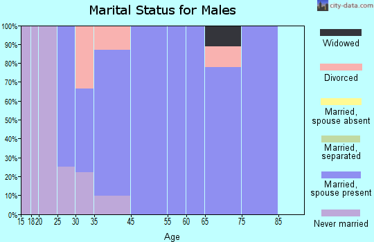 Copeland marital status for males