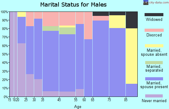 Council Grove marital status for males