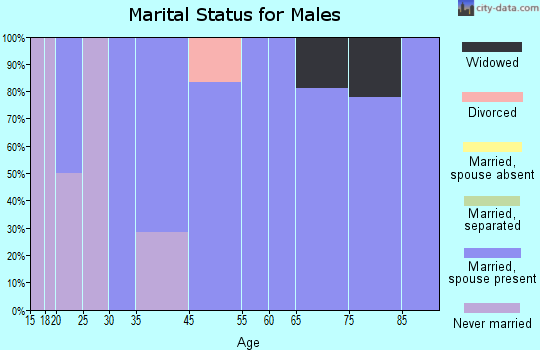 Cuba marital status for males
