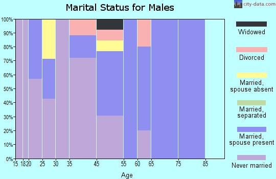 Teller marital status for males