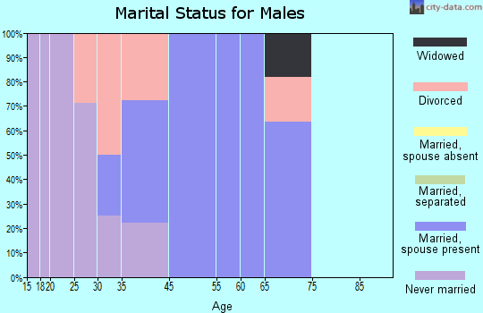 Culver marital status for males