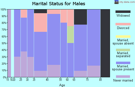 Dearing marital status for males
