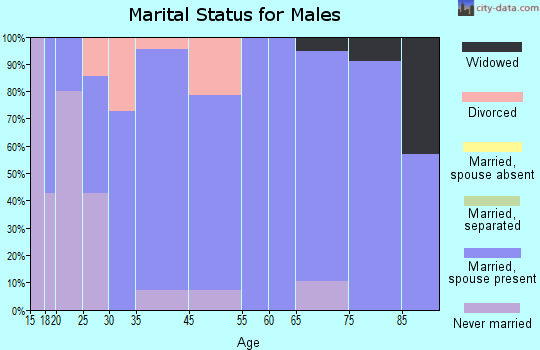 Delphos marital status for males