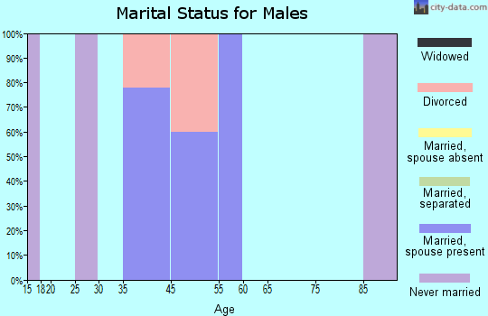 Tenakee Springs marital status for males