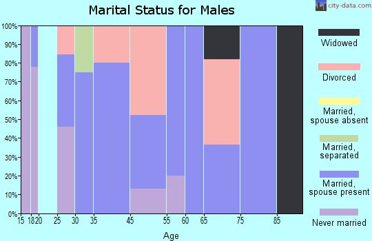 Dexter marital status for males