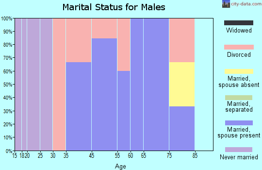 Dorrance marital status for males