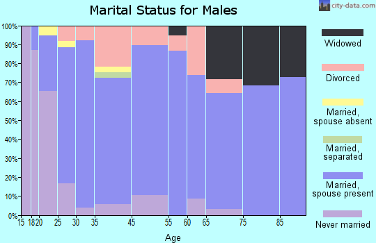 Douglass marital status for males