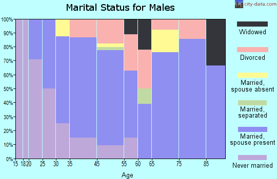 Downs marital status for males