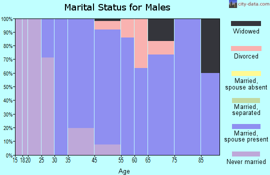 Eastborough marital status for males