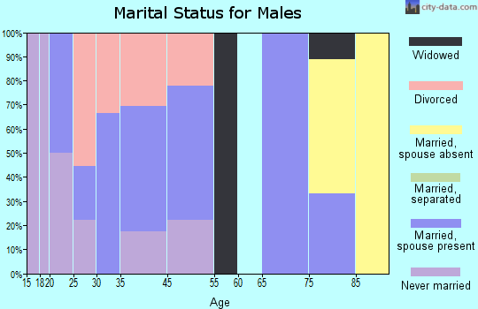 Easton marital status for males
