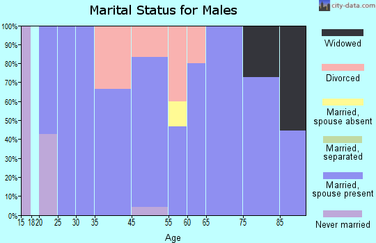 Edna marital status for males