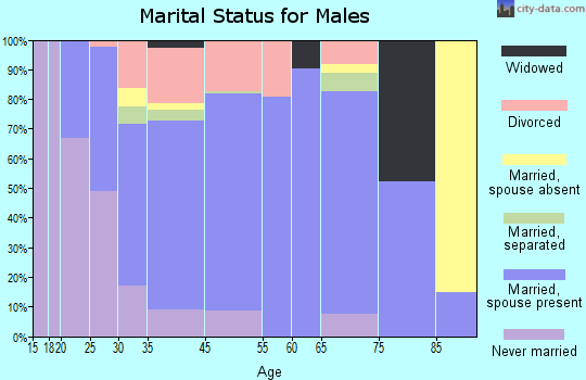 Edwardsville marital status for males