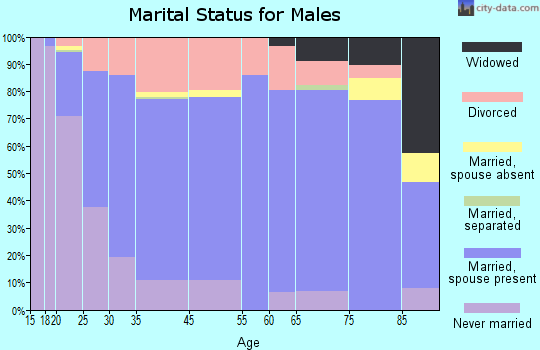 El Dorado marital status for males