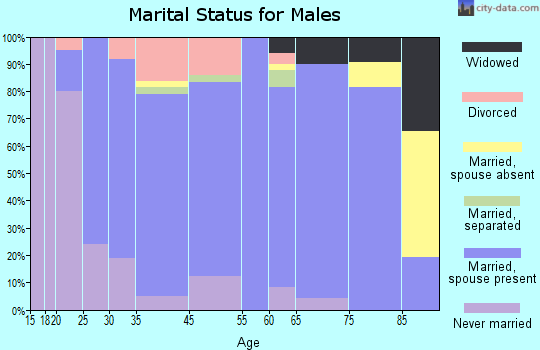Ellinwood marital status for males