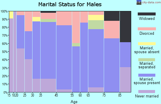 Citronelle marital status for males