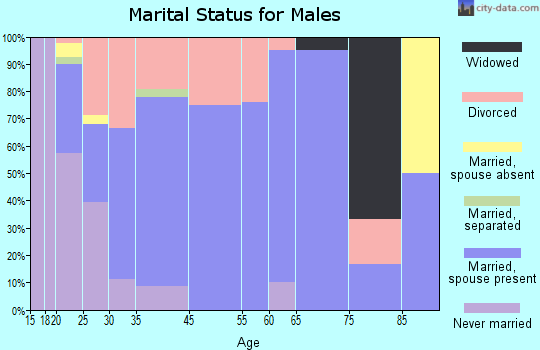 Elwood marital status for males