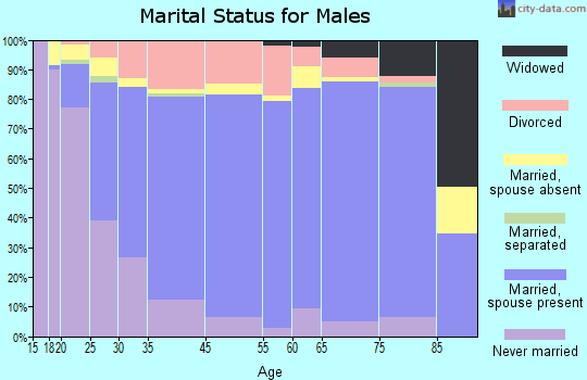 Emporia marital status for males