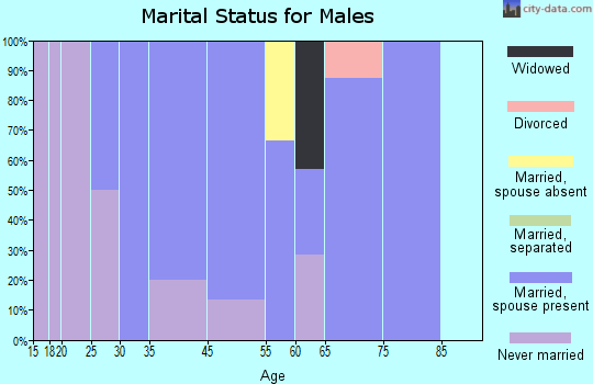 Ensign marital status for males