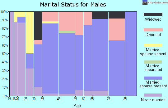 Erie marital status for males