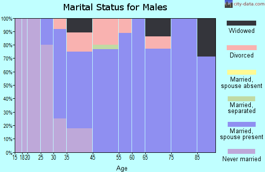 Eskridge marital status for males