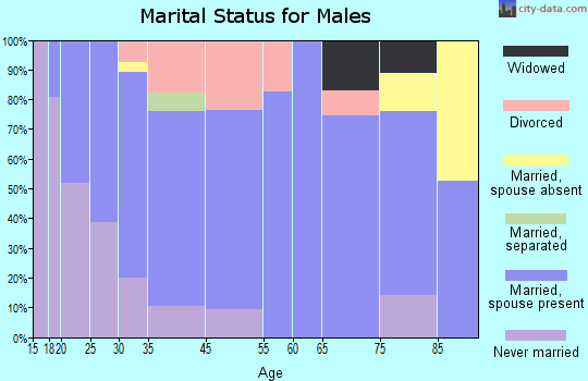 Eudora marital status for males