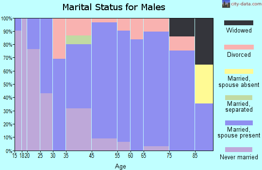 Eureka marital status for males