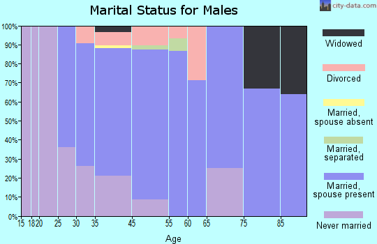 Fairway marital status for males