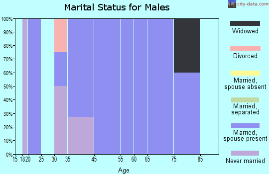 Fontana marital status for males