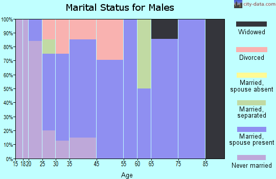 Ford marital status for males