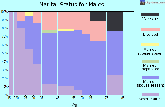 Tok marital status for males
