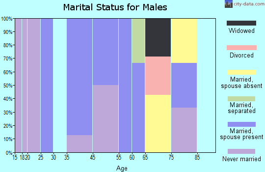 Formoso marital status for males