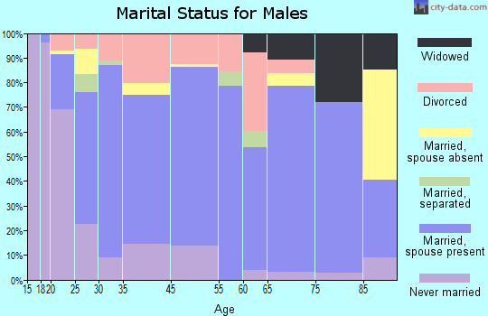 Fort Scott marital status for males