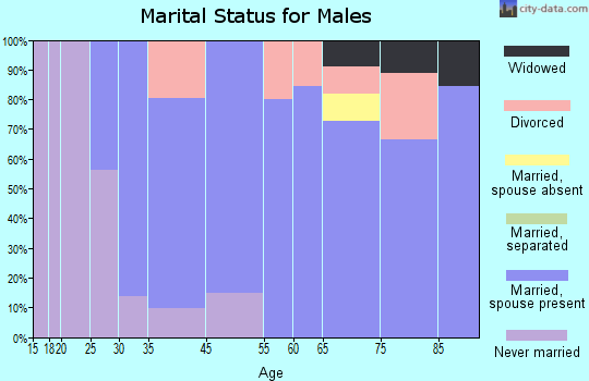 Fowler marital status for males