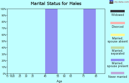 Frederick marital status for males
