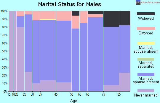 Frontenac marital status for males