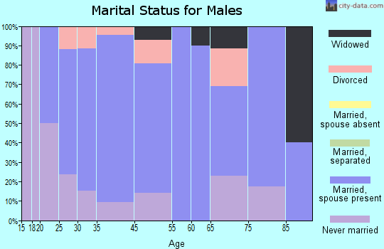 Garden Plain marital status for males